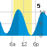 Wellfleet tide chart for Monday, December 5, 2022