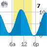 Wellfleet tide chart for Wednesday, December 7, 2022
