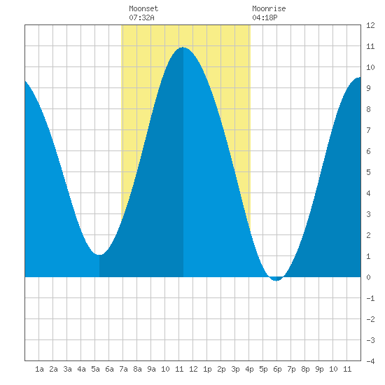 Wellfleet tide chart for Thursday, December 8, 2022