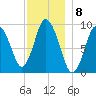 Wellfleet tide chart for Thursday, December 8, 2022