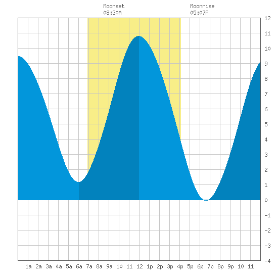 Wellfleet tide chart for Friday, December 9, 2022