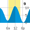 Wellfleet tide chart for Friday, December 9, 2022