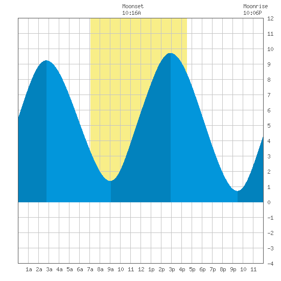 Wellfleet tide chart for Thursday, January 12, 2023