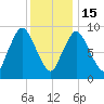 Wellfleet tide chart for Sunday, January 15, 2023