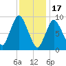 Wellfleet tide chart for Tuesday, January 17, 2023