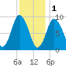 Wellfleet tide chart for Sunday, January 1, 2023