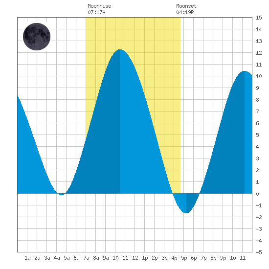 Wellfleet tide chart for Saturday, January 21, 2023