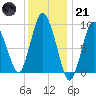 Wellfleet tide chart for Saturday, January 21, 2023