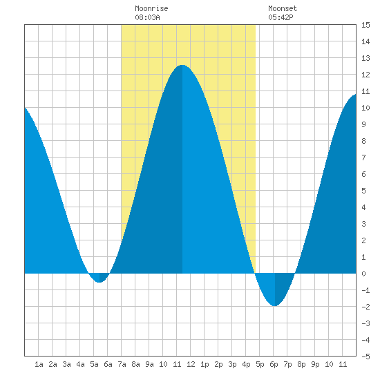 Wellfleet tide chart for Sunday, January 22, 2023