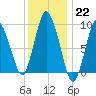 Wellfleet tide chart for Sunday, January 22, 2023