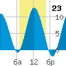 Wellfleet tide chart for Monday, January 23, 2023