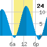 Wellfleet tide chart for Tuesday, January 24, 2023