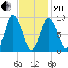 Wellfleet tide chart for Saturday, January 28, 2023