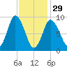 Wellfleet tide chart for Sunday, January 29, 2023
