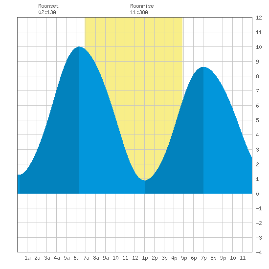 Wellfleet tide chart for Monday, January 30, 2023