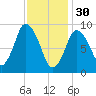 Wellfleet tide chart for Monday, January 30, 2023