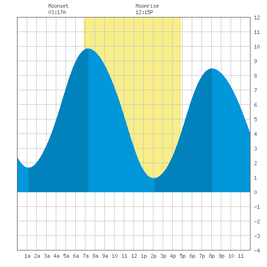 Wellfleet tide chart for Tuesday, January 31, 2023