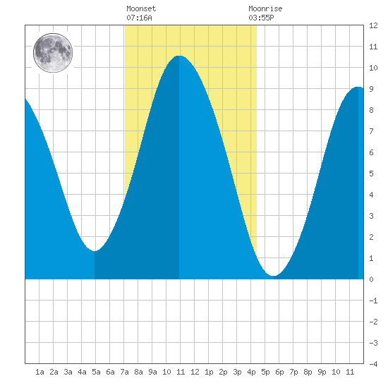 Wellfleet tide chart for Friday, January 6, 2023