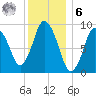 Wellfleet tide chart for Friday, January 6, 2023
