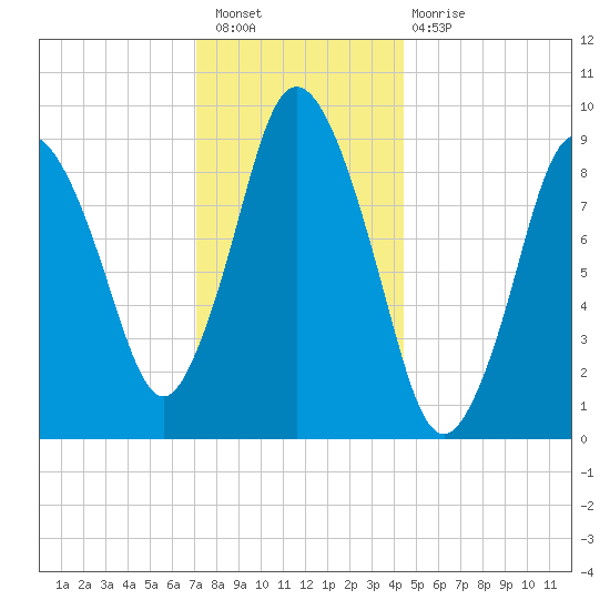 Wellfleet tide chart for Saturday, January 7, 2023