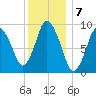 Wellfleet tide chart for Saturday, January 7, 2023