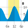 Wellfleet tide chart for Sunday, January 8, 2023
