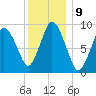 Wellfleet tide chart for Monday, January 9, 2023