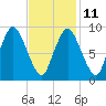 Wellfleet tide chart for Saturday, February 11, 2023