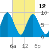 Wellfleet tide chart for Sunday, February 12, 2023