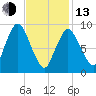 Wellfleet tide chart for Monday, February 13, 2023