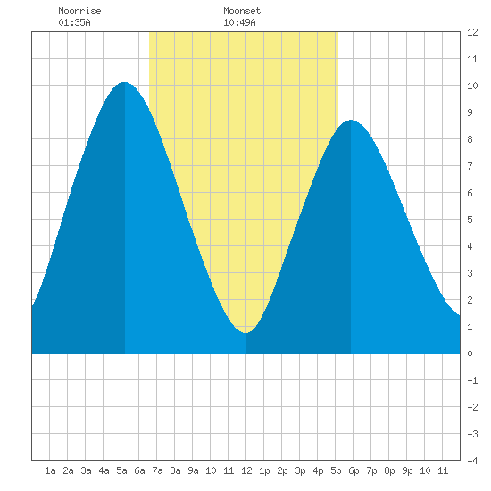 Wellfleet tide chart for Tuesday, February 14, 2023