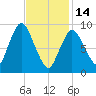 Wellfleet tide chart for Tuesday, February 14, 2023