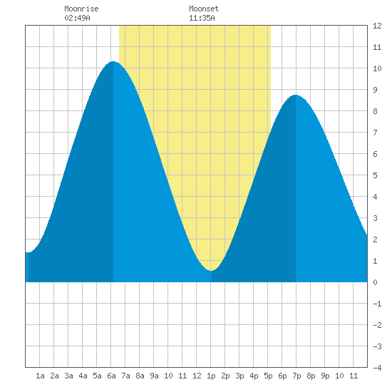 Wellfleet tide chart for Wednesday, February 15, 2023