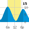 Wellfleet tide chart for Wednesday, February 15, 2023