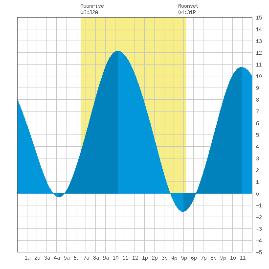 Wellfleet tide chart for Sunday, February 19, 2023