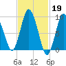 Wellfleet tide chart for Sunday, February 19, 2023
