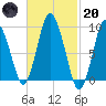 Wellfleet tide chart for Monday, February 20, 2023