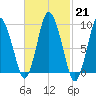 Wellfleet tide chart for Tuesday, February 21, 2023