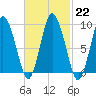Wellfleet tide chart for Wednesday, February 22, 2023