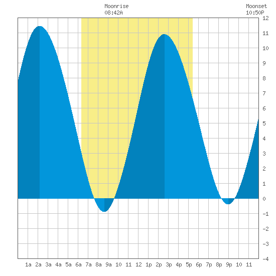 Wellfleet tide chart for Friday, February 24, 2023