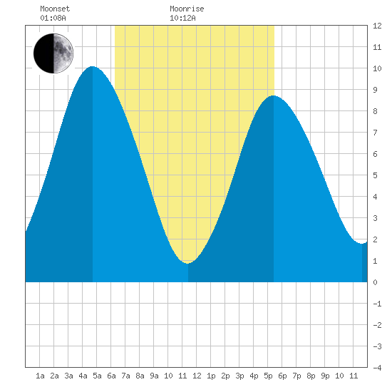 Wellfleet tide chart for Monday, February 27, 2023