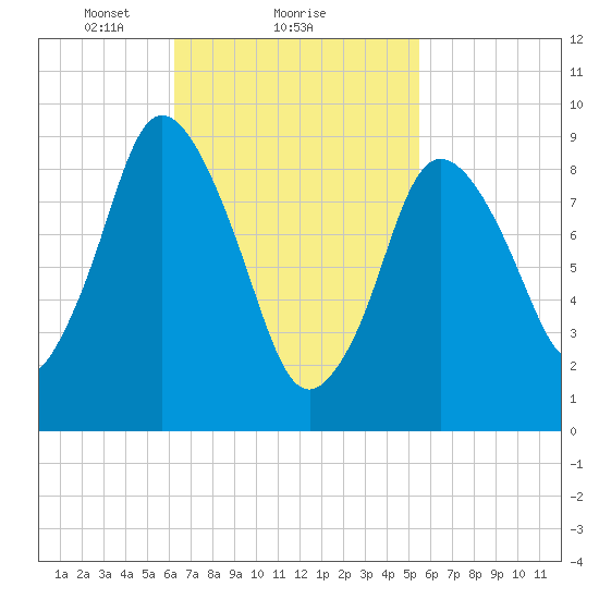Wellfleet tide chart for Tuesday, February 28, 2023