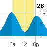 Wellfleet tide chart for Tuesday, February 28, 2023