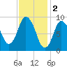 Wellfleet tide chart for Thursday, February 2, 2023