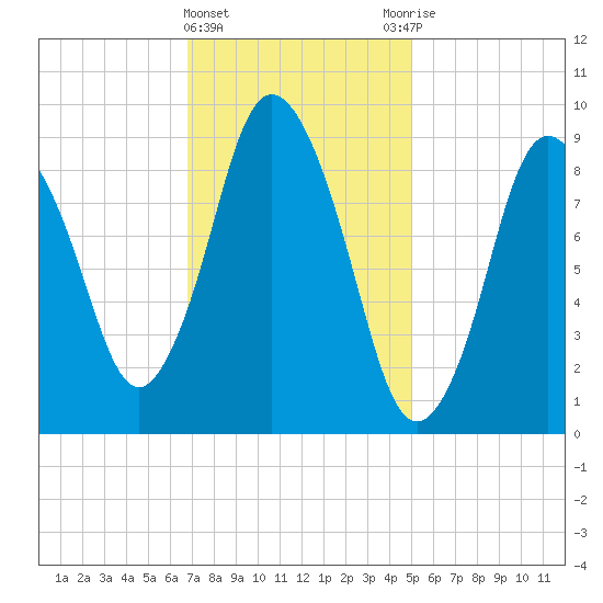 Wellfleet tide chart for Saturday, February 4, 2023