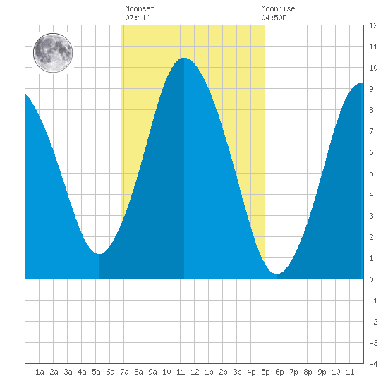 Wellfleet tide chart for Sunday, February 5, 2023