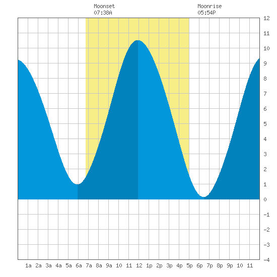 Wellfleet tide chart for Monday, February 6, 2023