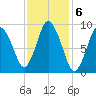 Wellfleet tide chart for Monday, February 6, 2023