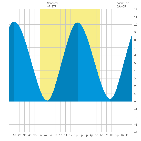 Wellfleet tide chart for Friday, March 10, 2023