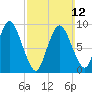 Wellfleet tide chart for Sunday, March 12, 2023